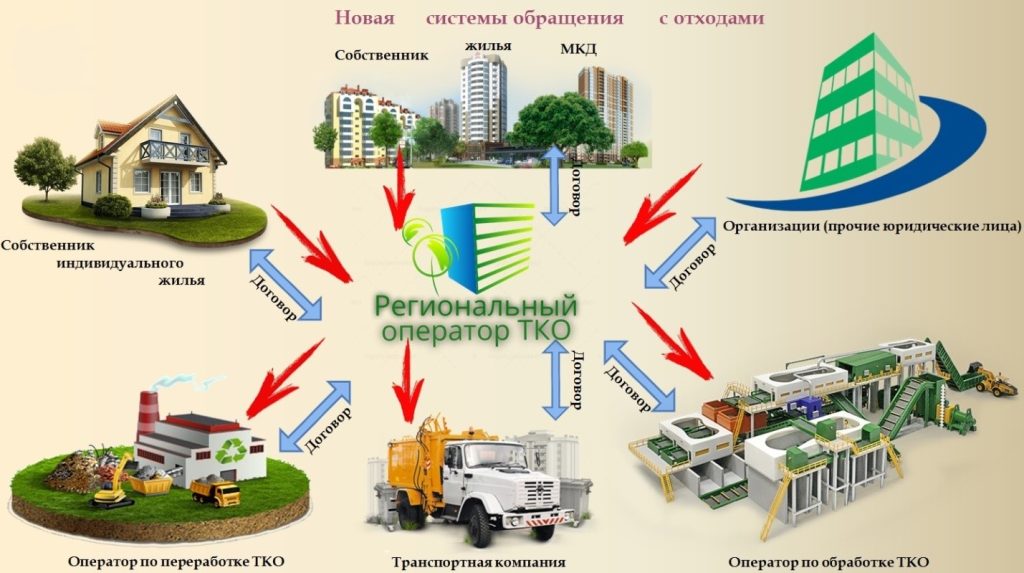 заключение договора с регоператором