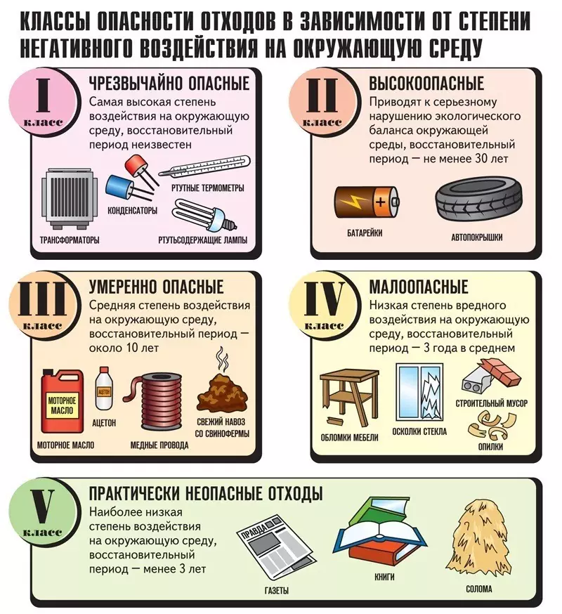 Классы опасности отходов